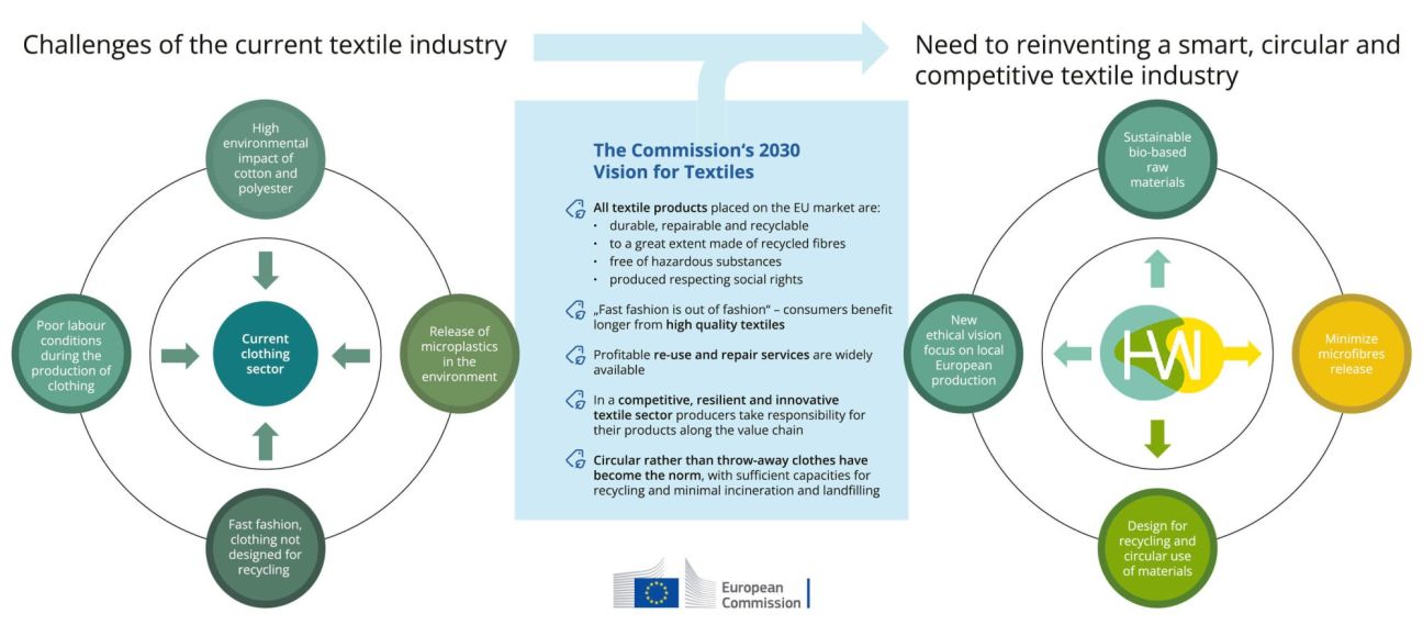 The Commission's 2030 Vision for Textiles