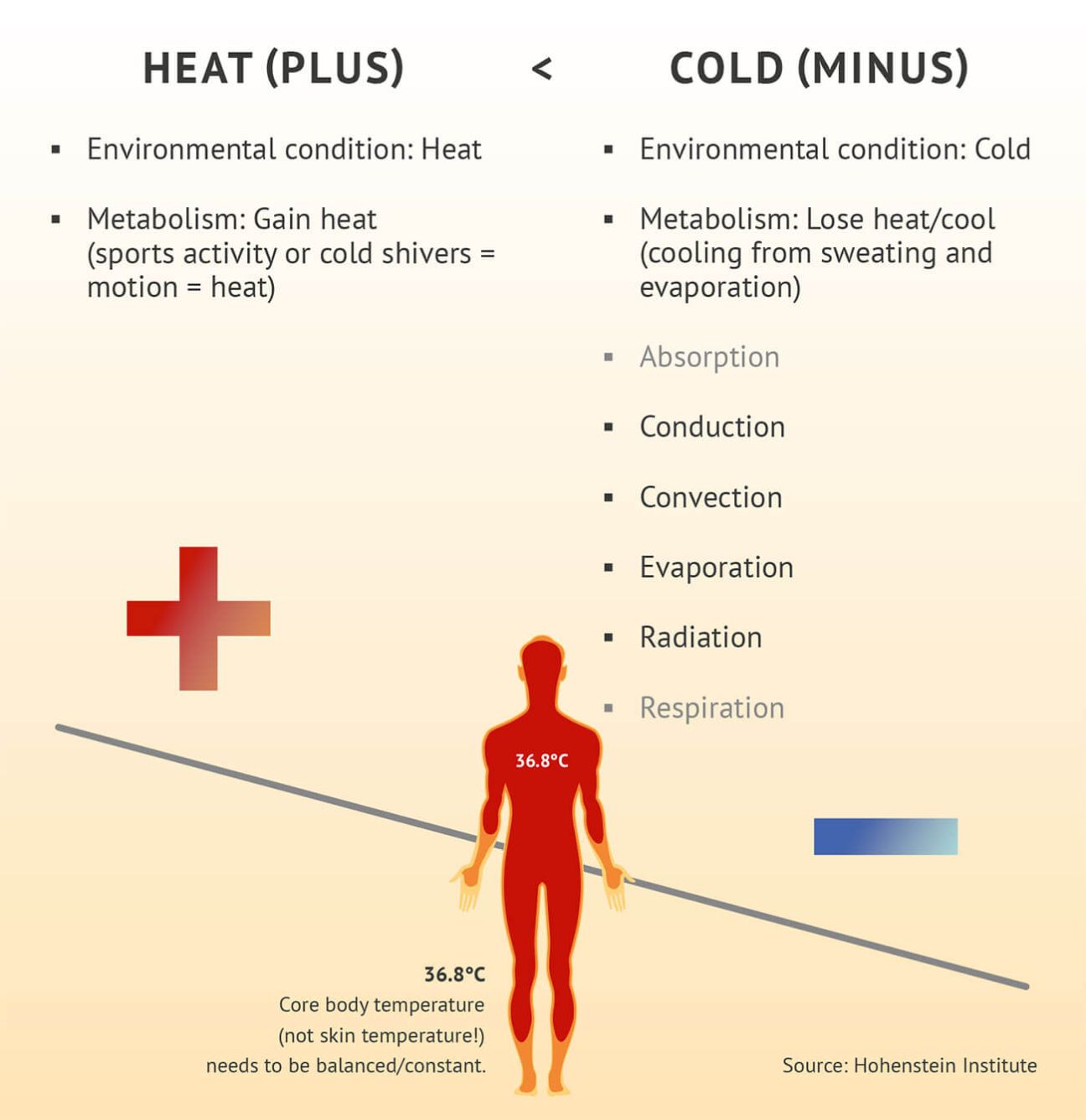 Heat vs Cold with schematic