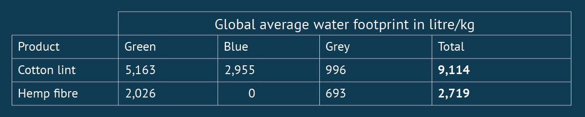 The global average water footprint of different plant fibres