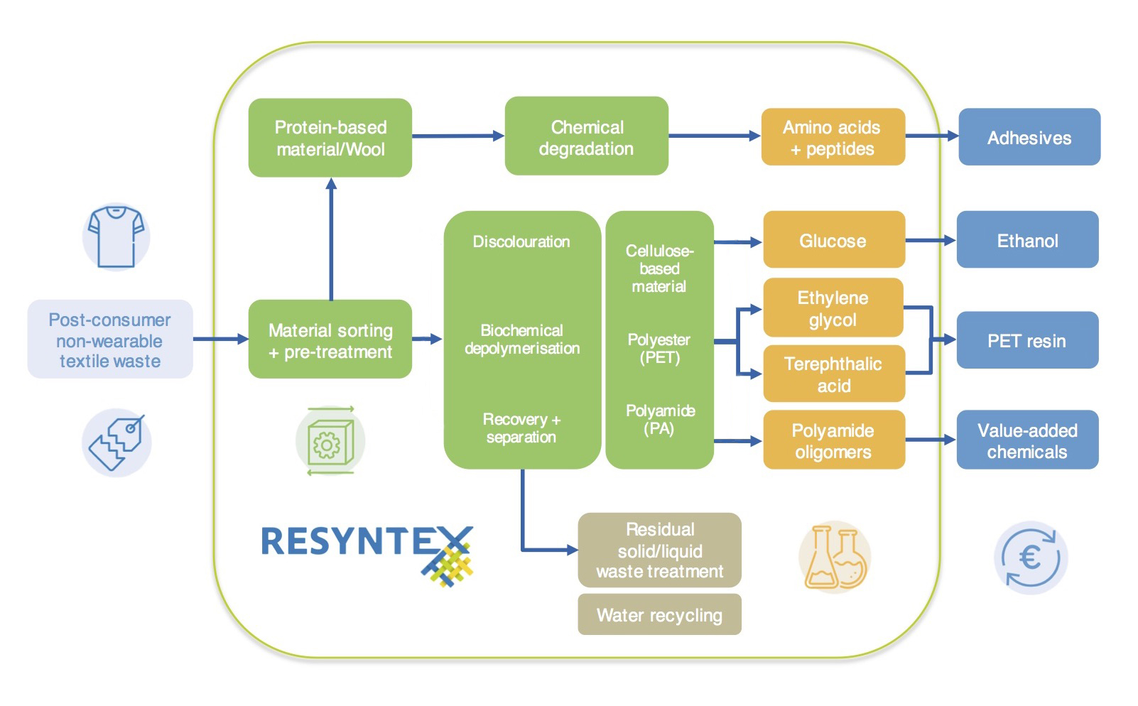Recycling process of Resyntex