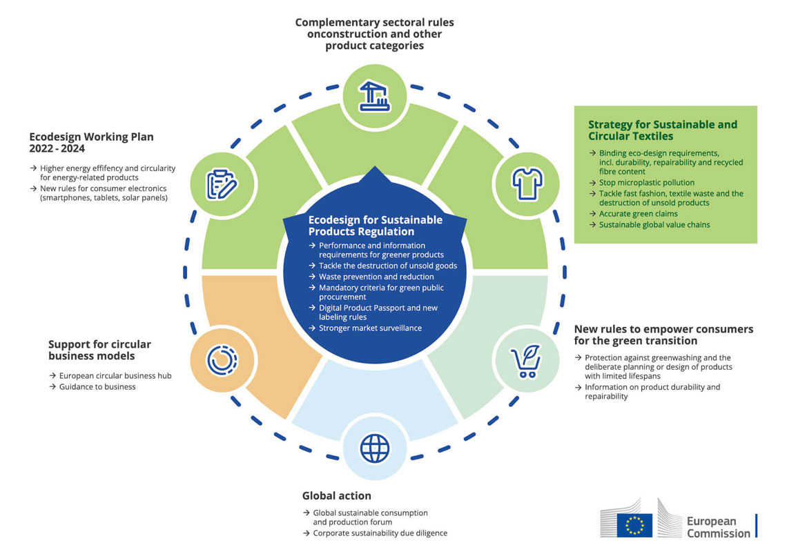 Ecodesign for Sustainable Products Regulation